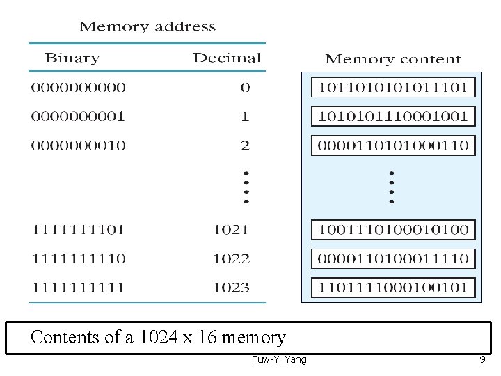  Text Book: Digital Design 4 th Ed. Chap 7. 2 Random-Access Memory Contents