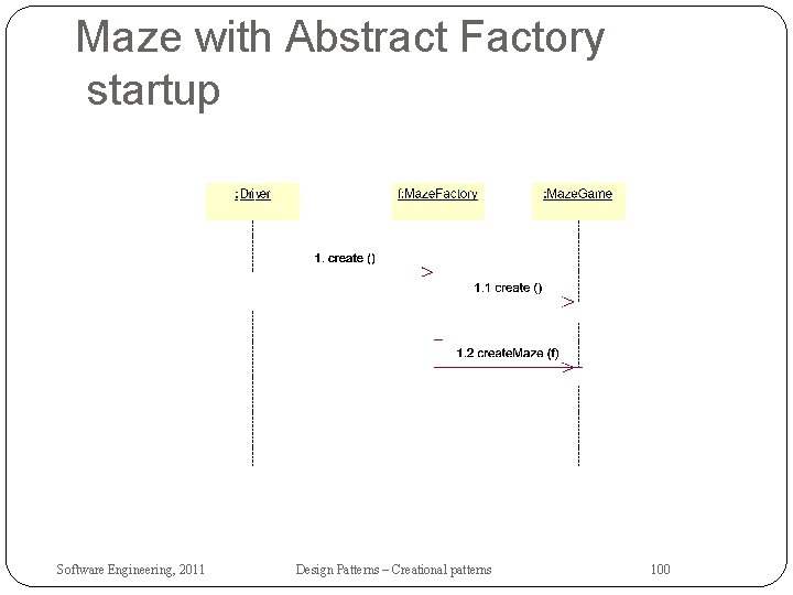 Maze with Abstract Factory startup Software Engineering, 2011 Design Patterns – Creational patterns 100