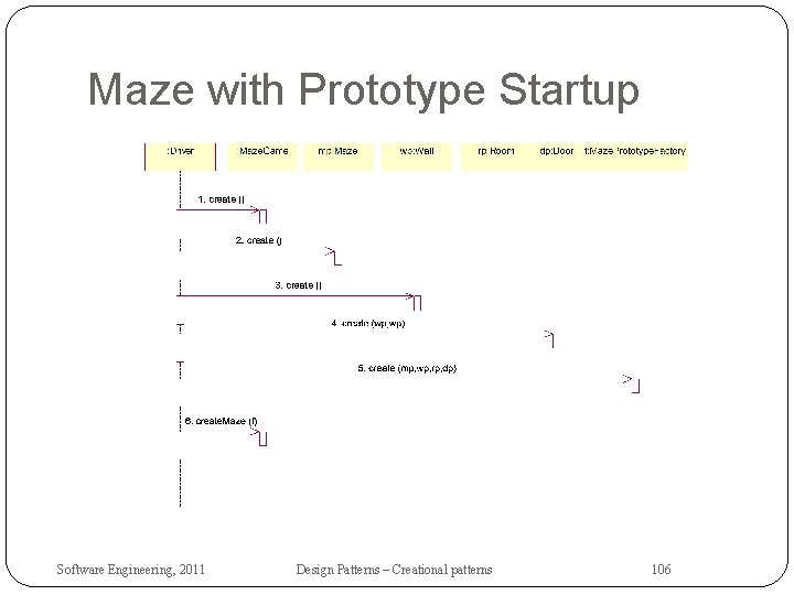 Maze with Prototype Startup Software Engineering, 2011 Design Patterns – Creational patterns 106 