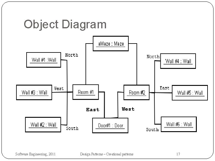 Object Diagram East Software Engineering, 2011 West Design Patterns – Creational patterns 17 