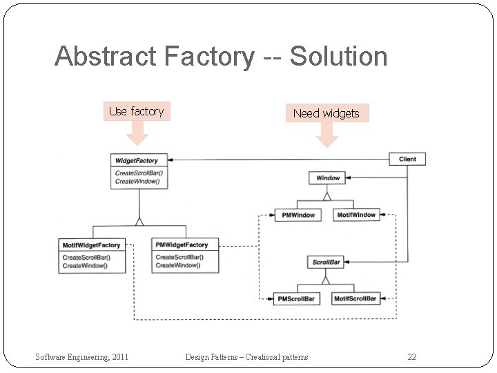 Abstract Factory -- Solution Use factory Software Engineering, 2011 Need widgets Design Patterns –