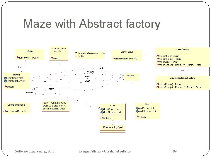 Maze with Abstract factory Software Engineering, 2011 Design Patterns – Creational patterns 99 