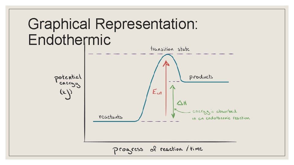 Graphical Representation: Endothermic Graphical Representation: Endothermic