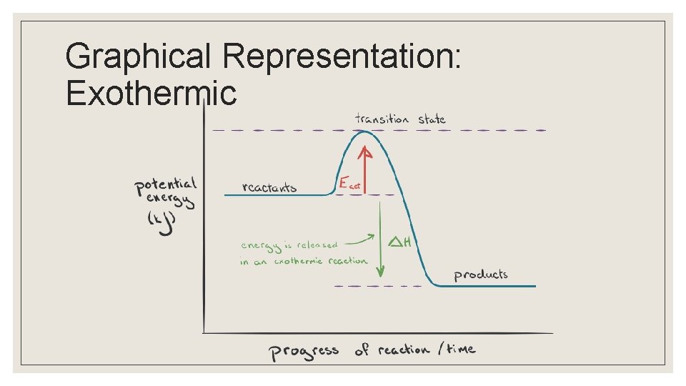 Graphical Representation: Exothermic 