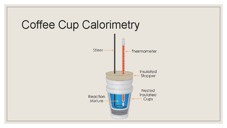 Coffee Cup Calorimetry 