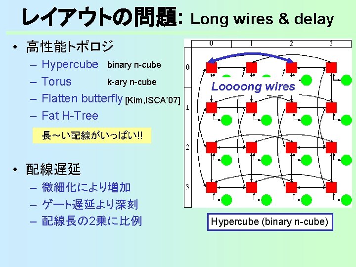 レイアウトの問題: Long wires & delay • 高性能トポロジ – – Hypercube binary n-cube k-ary n-cube