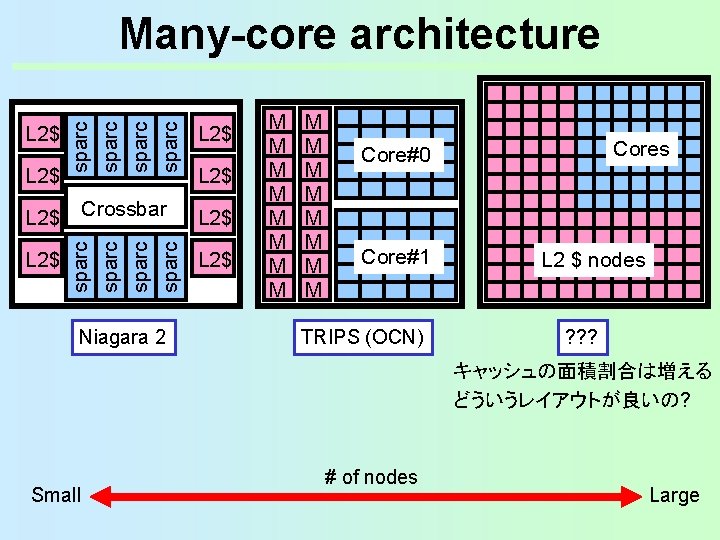 L 2$ sparc Many-core architecture L 2$ sparc L 2$ Crossbar Niagara 2 L