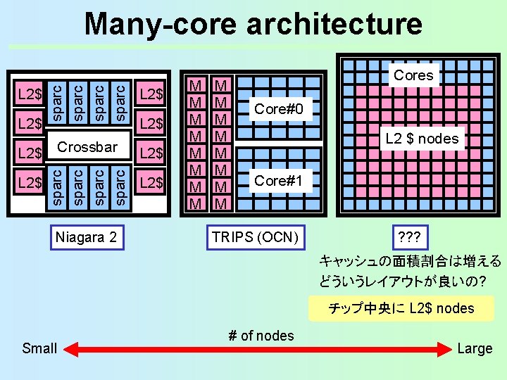 L 2$ sparc Many-core architecture L 2$ sparc L 2$ Crossbar Niagara 2 L