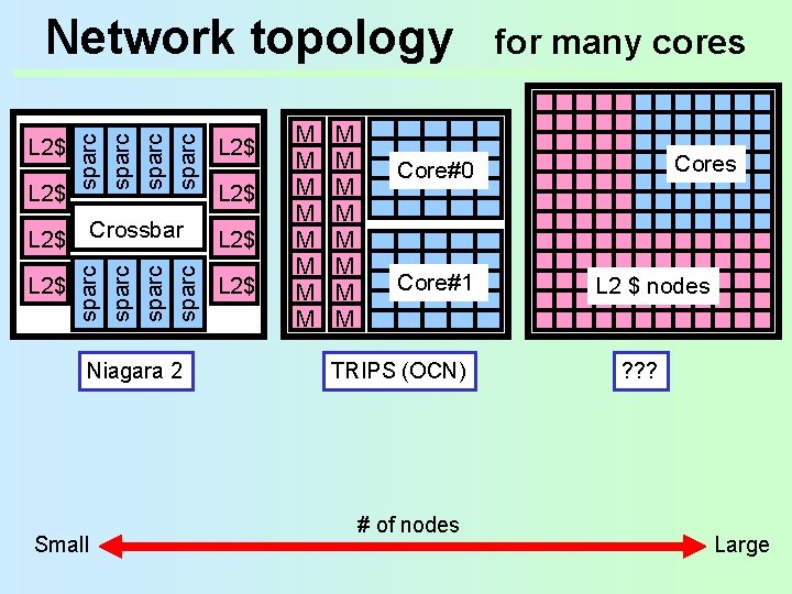 L 2$ sparc Network topology L 2$ sparc L 2$ Crossbar Niagara 2 Small
