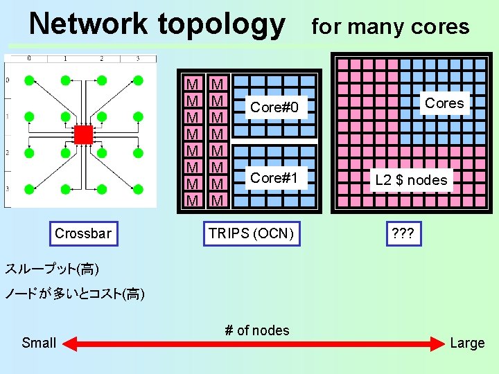 Network topology M M M M Crossbar M M M M for many cores