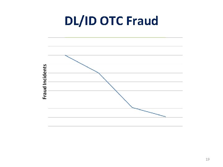 DL/ID OTC Fraud 19 