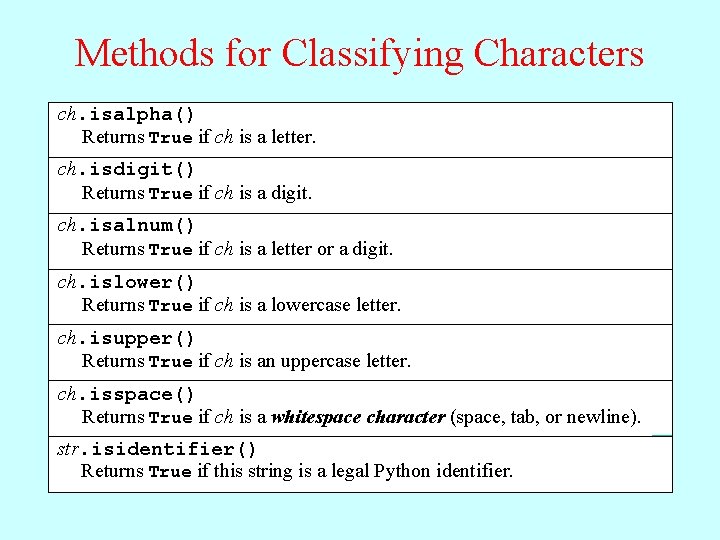 Methods for Classifying Characters ch. isalpha() Returns True if ch is a letter. ch.