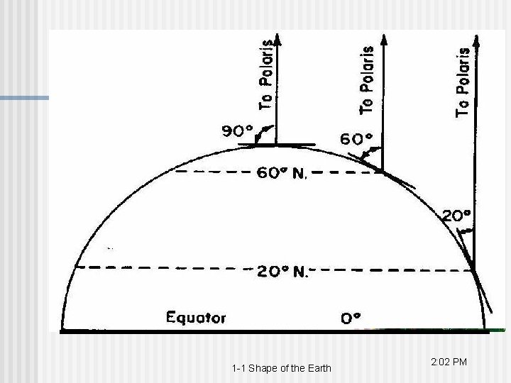 1 -1 Shape of the Earth 2: 02 PM 