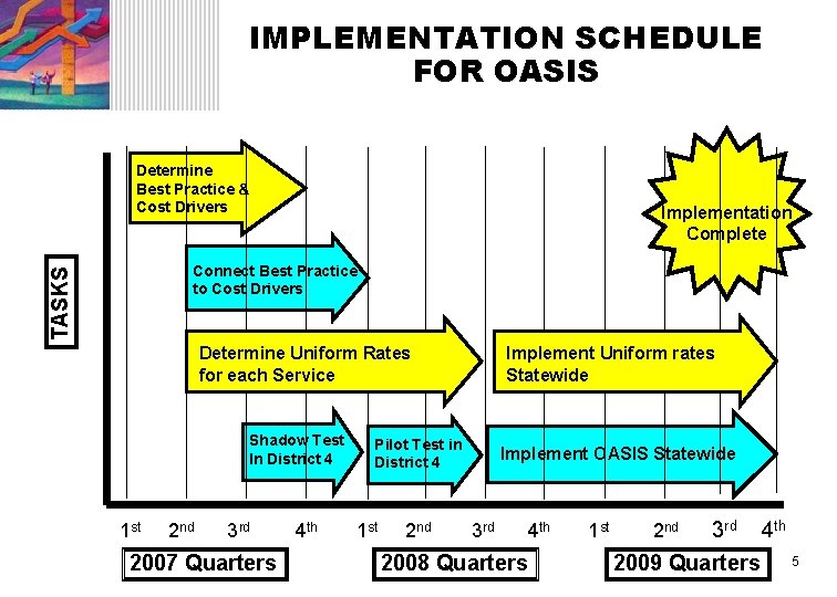 IMPLEMENTATION SCHEDULE FOR OASIS Determine Best Practice & Cost Drivers Implementation Complete TASKS Connect