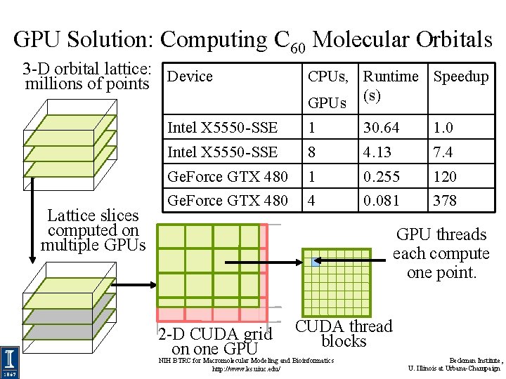 GPU Solution: Computing C 60 Molecular Orbitals 3 -D orbital lattice: Device millions of