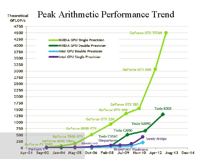 Peak Arithmetic Performance Trend NIH BTRC for Macromolecular Modeling and Bioinformatics http: //www. ks.