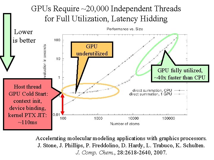 GPUs Require ~20, 000 Independent Threads for Full Utilization, Latency Hidding Lower is better