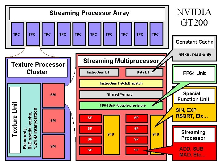 NVIDIA GT 200 Streaming Processor Array TPC TPC TPC Constant Cache 64 k. B,