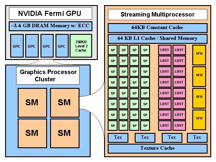 NVIDIA Fermi GPU Streaming Multiprocessor ~3 -6 GB DRAM Memory w/ ECC 64 KB