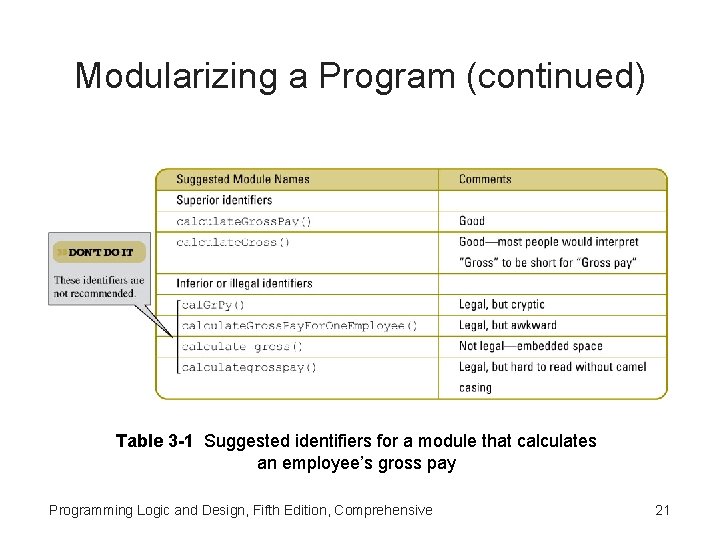 Modularizing a Program (continued) Table 3 -1 Suggested identifiers for a module that calculates