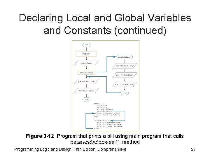 Declaring Local and Global Variables and Constants (continued) Figure 3 -12 Program that prints