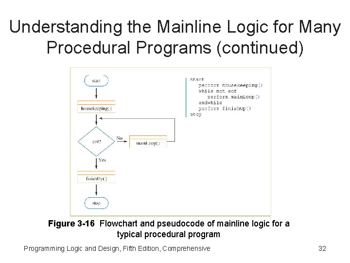 Understanding the Mainline Logic for Many Procedural Programs (continued) Figure 3 -16 Flowchart and