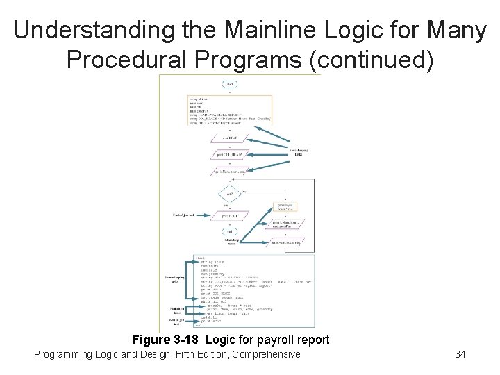 Understanding the Mainline Logic for Many Procedural Programs (continued) Figure 3 -18 Logic for