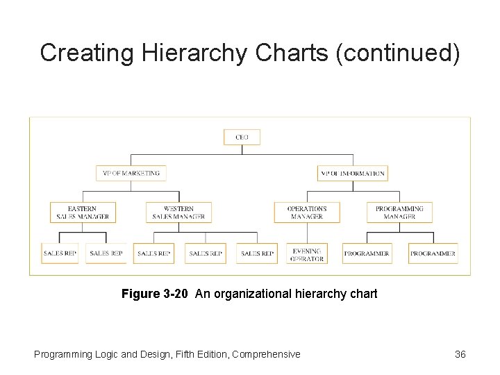 Creating Hierarchy Charts (continued) Figure 3 -20 An organizational hierarchy chart Programming Logic and