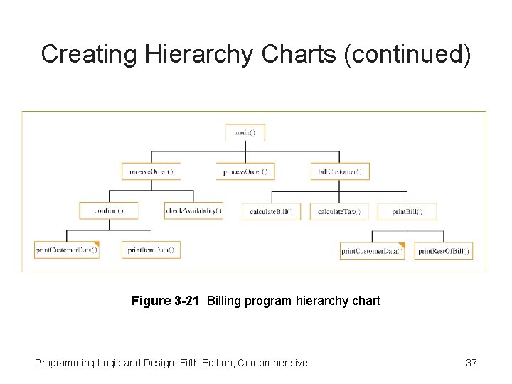 Creating Hierarchy Charts (continued) Figure 3 -21 Billing program hierarchy chart Programming Logic and