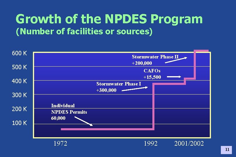 Growth of the NPDES Program (Number of facilities or sources) 600 K Stormwater Phase