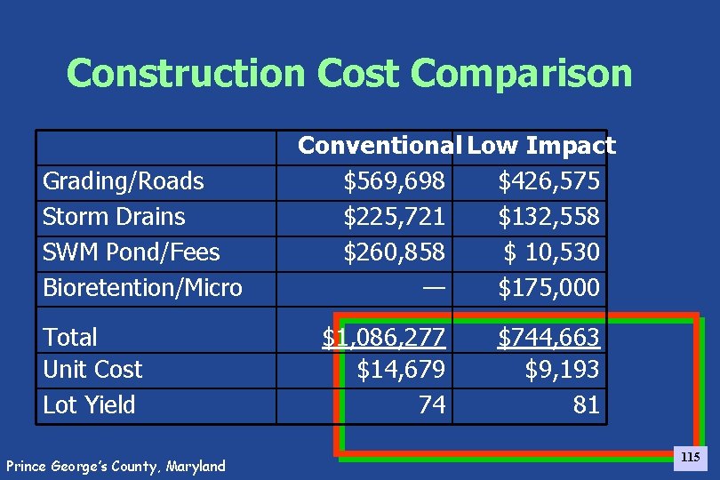 Construction Cost Comparison Grading/Roads Storm Drains SWM Pond/Fees Bioretention/Micro Total Unit Cost Lot Yield