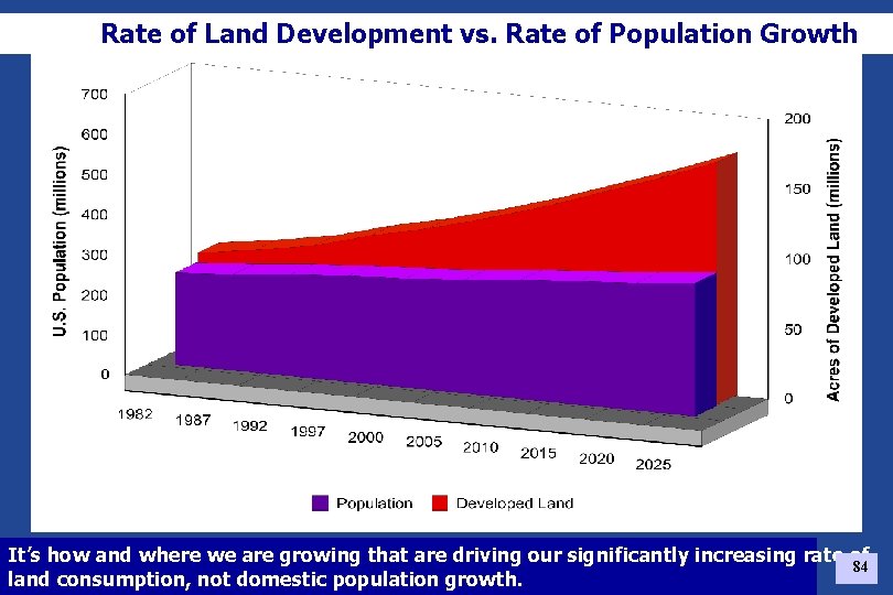 Rate of Land Development vs. Rate of Population Growth Rate of land development vs.