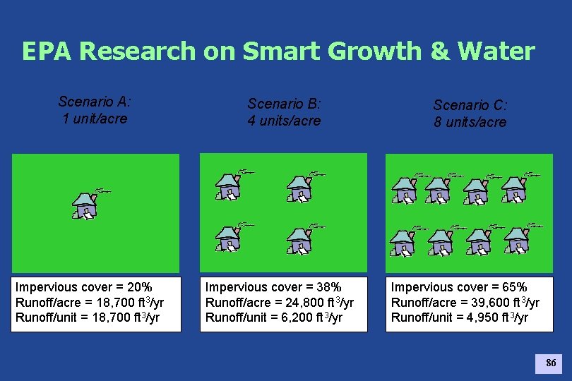 EPA Research on Smart Growth & Water Scenario A: 1 unit/acre Impervious cover =