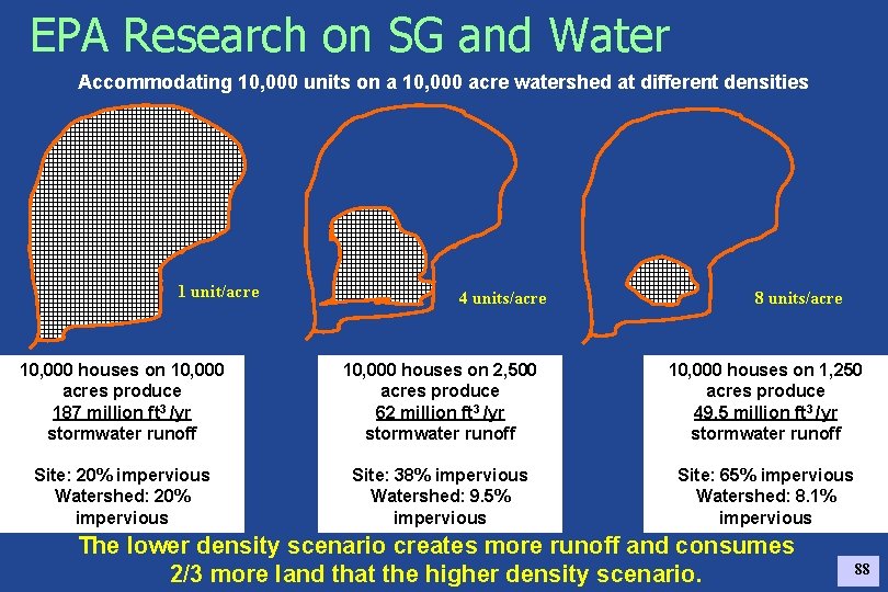 EPA Research on SG and Water Accommodating 10, 000 units on a 10, 000