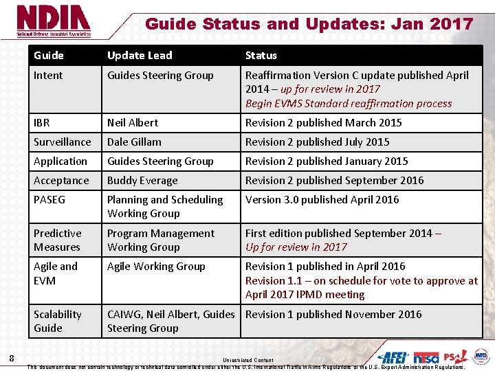 Guide Status and Updates: Jan 2017 8 Guide Update Lead Status Intent Guides Steering