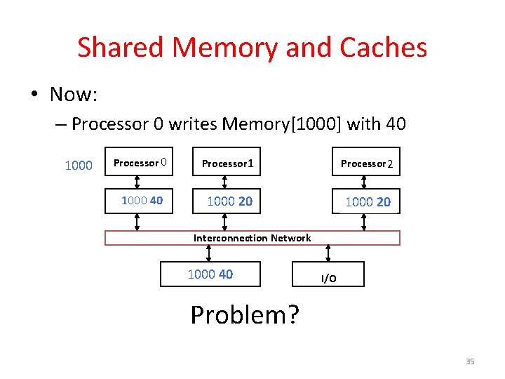 Shared Memory and Caches • Now: – Processor 0 writes Memory[1000] with 40 1000