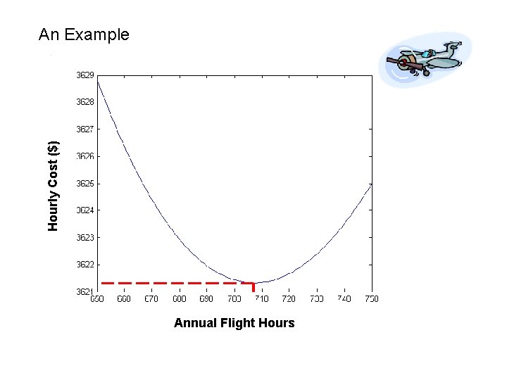 Hourly Cost ($) An Example Annual Flight Hours 