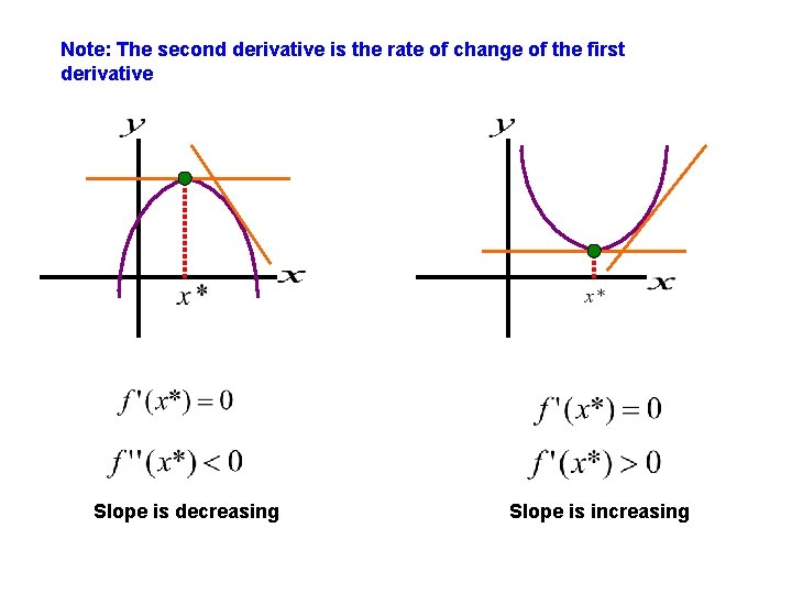 Note: The second derivative is the rate of change of the first derivative Slope