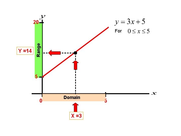 20 Y =14 Range For 5 0 Domain X =3 5 