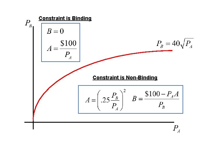 Constraint is Binding Constraint is Non-Binding 