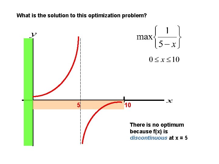 What is the solution to this optimization problem? 5 10 There is no optimum