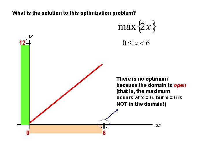 What is the solution to this optimization problem? 12 There is no optimum because