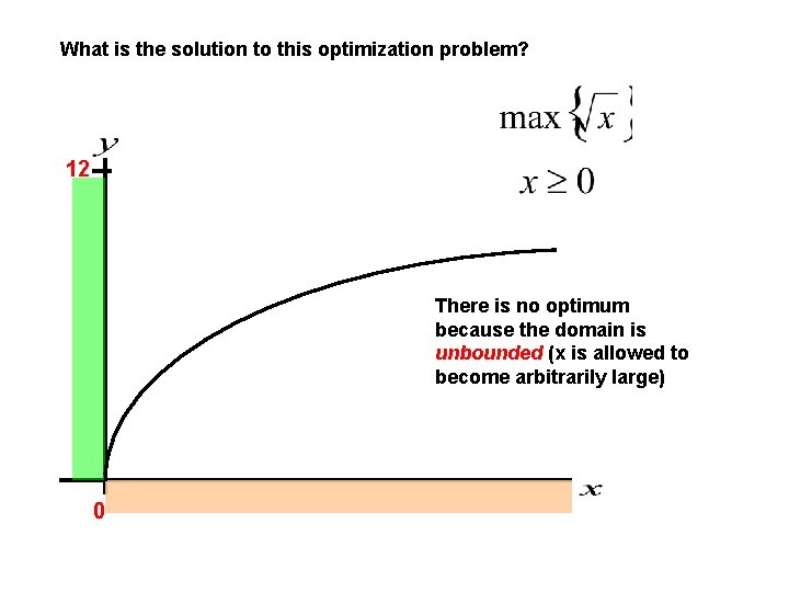 What is the solution to this optimization problem? 12 There is no optimum because