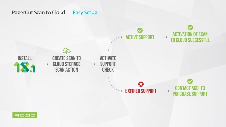Paper. Cut Scan to Cloud | Easy Setup 