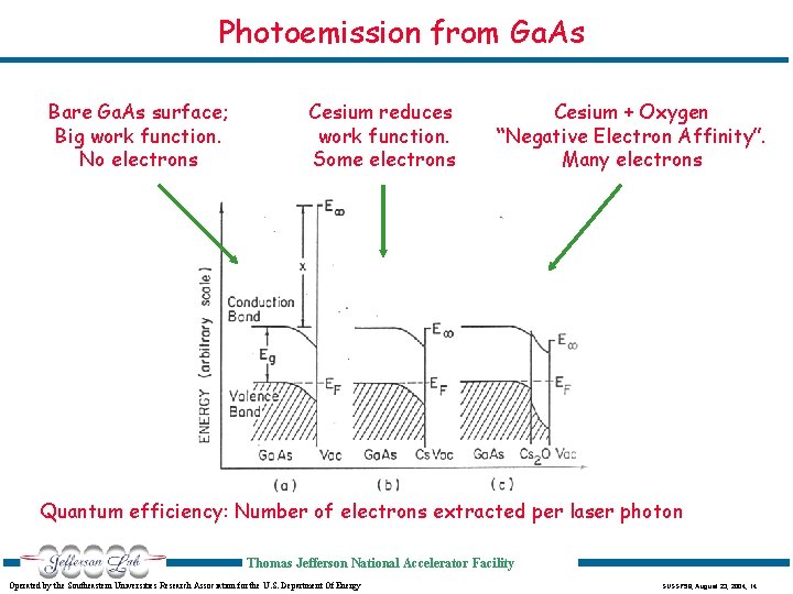 Photoemission from Ga. As Bare Ga. As surface; Big work function. No electrons Cesium