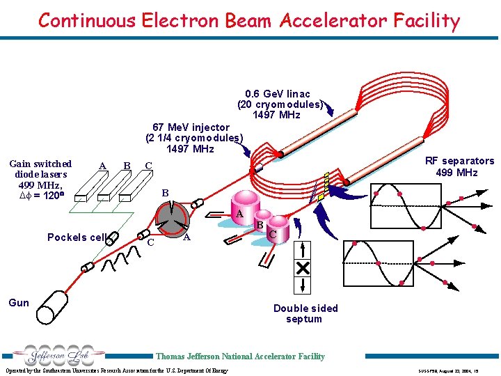 Continuous Electron Beam Accelerator Facility 0. 6 Ge. V linac (20 cryomodules) 1497 MHz