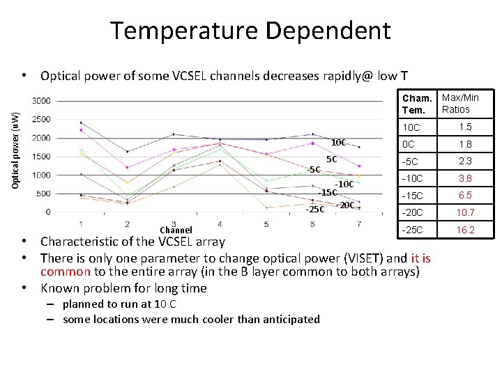 Temperature Dependent • Optical power of some VCSEL channels decreases rapidly@ low T Optical