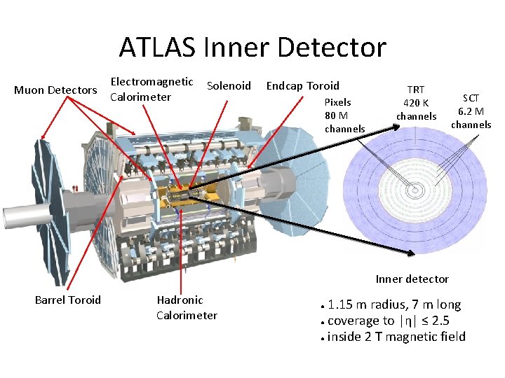 ATLAS Inner Detector Muon Detectors Electromagnetic Calorimeter Solenoid Endcap Toroid Pixels 80 M channels