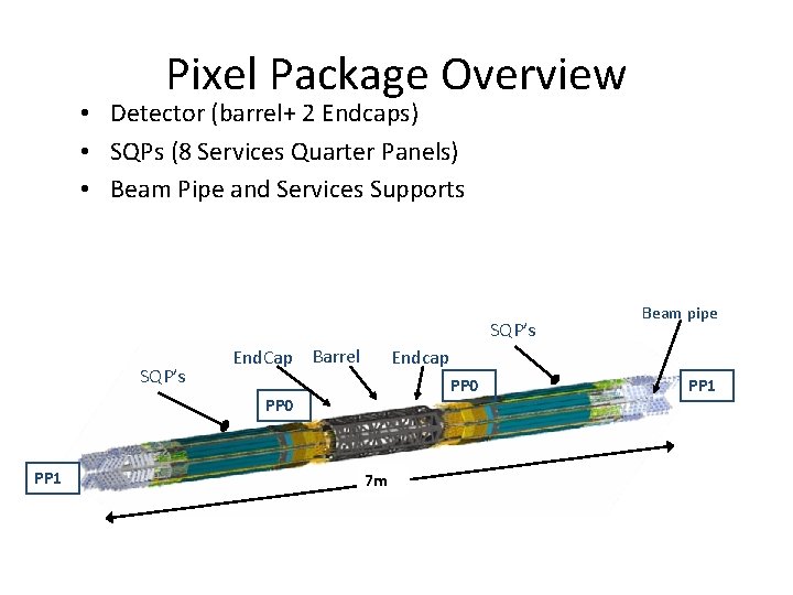 Pixel Package Overview • Detector (barrel+ 2 Endcaps) • SQPs (8 Services Quarter Panels)