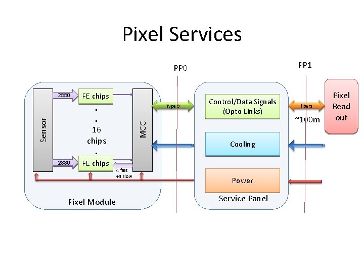 Pixel Services PP 1 PP 0 2880 FE chips Pixel Module Type 0 MCC